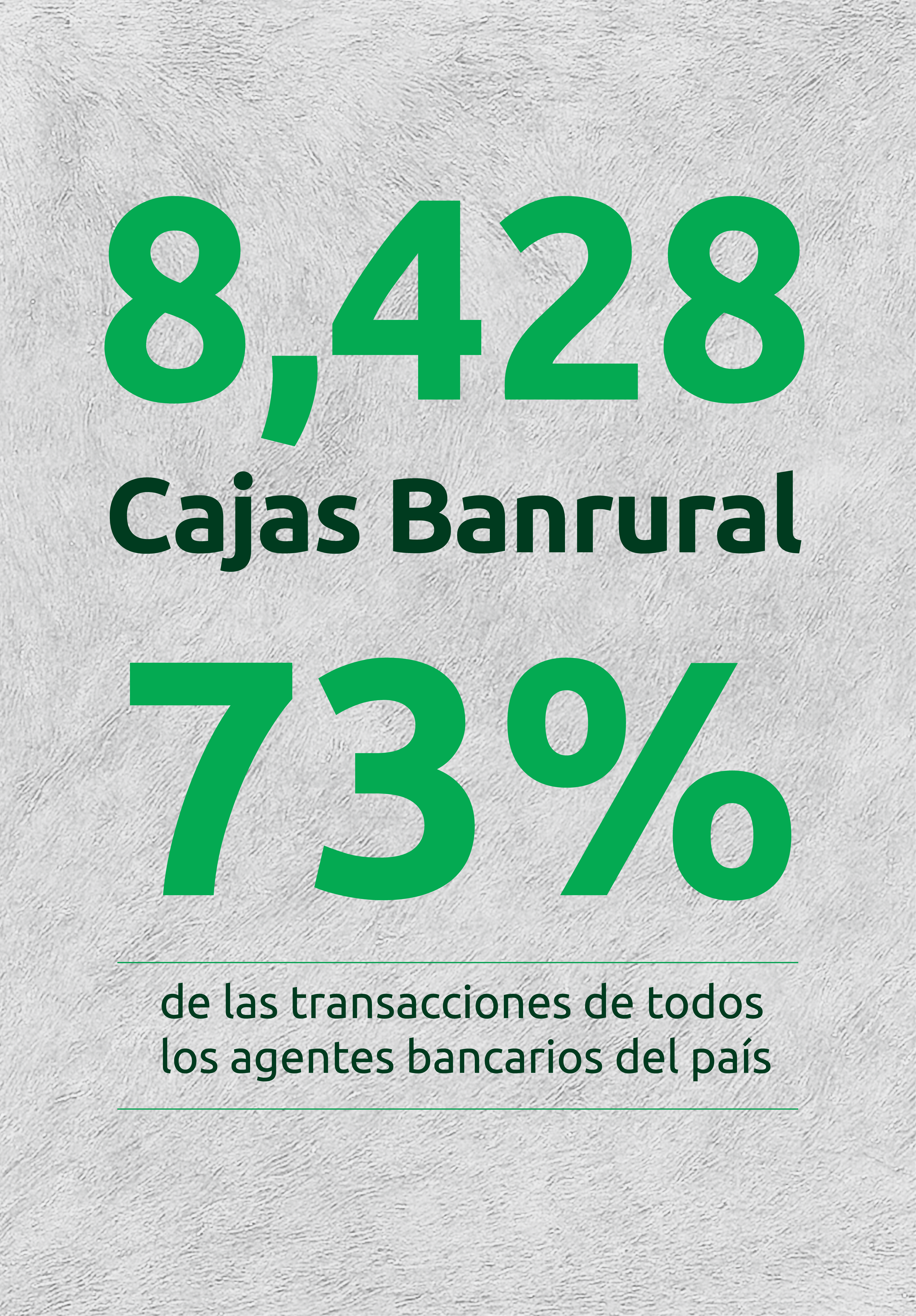 8,428 Cajas Banrural 73% de las transacciones de todos los agentes bancarios del país