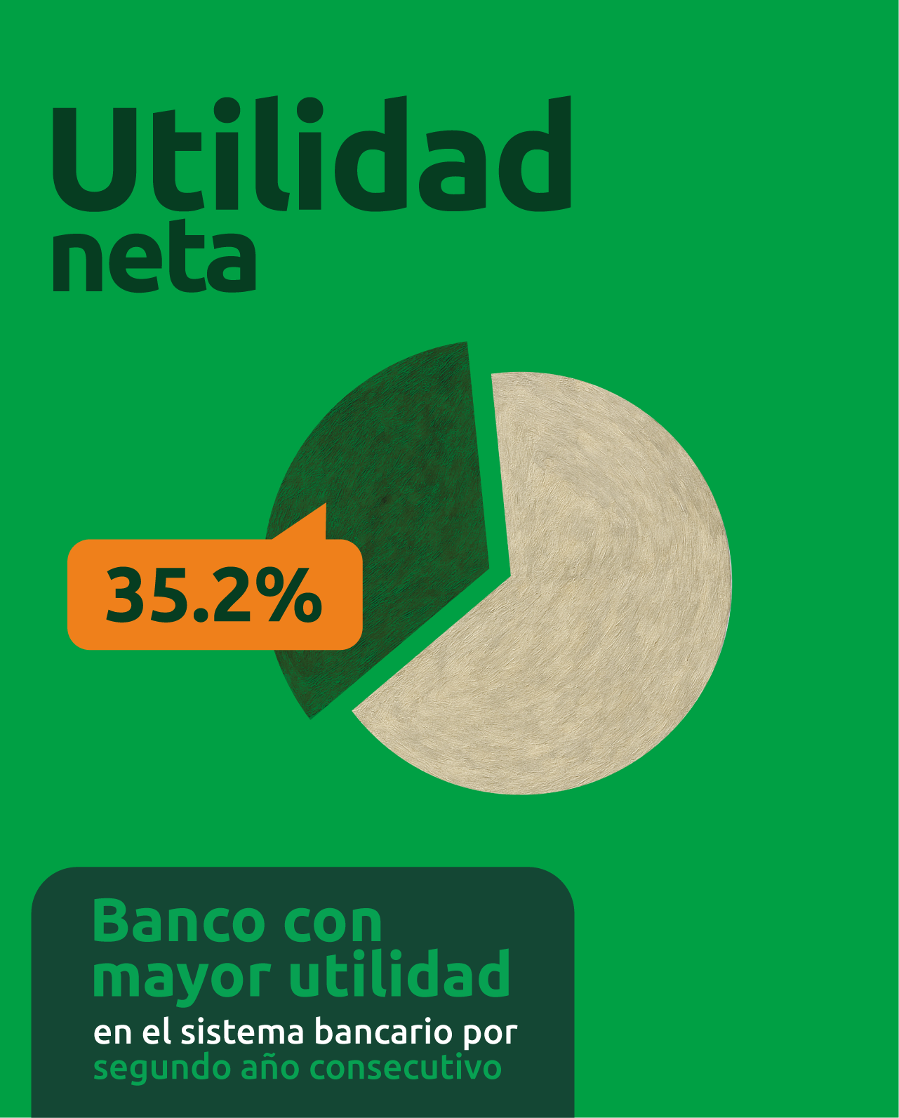 Utilidad neta 35.2% por segundo año consecutivo el banco con la mayor utilidad del sistema bancario