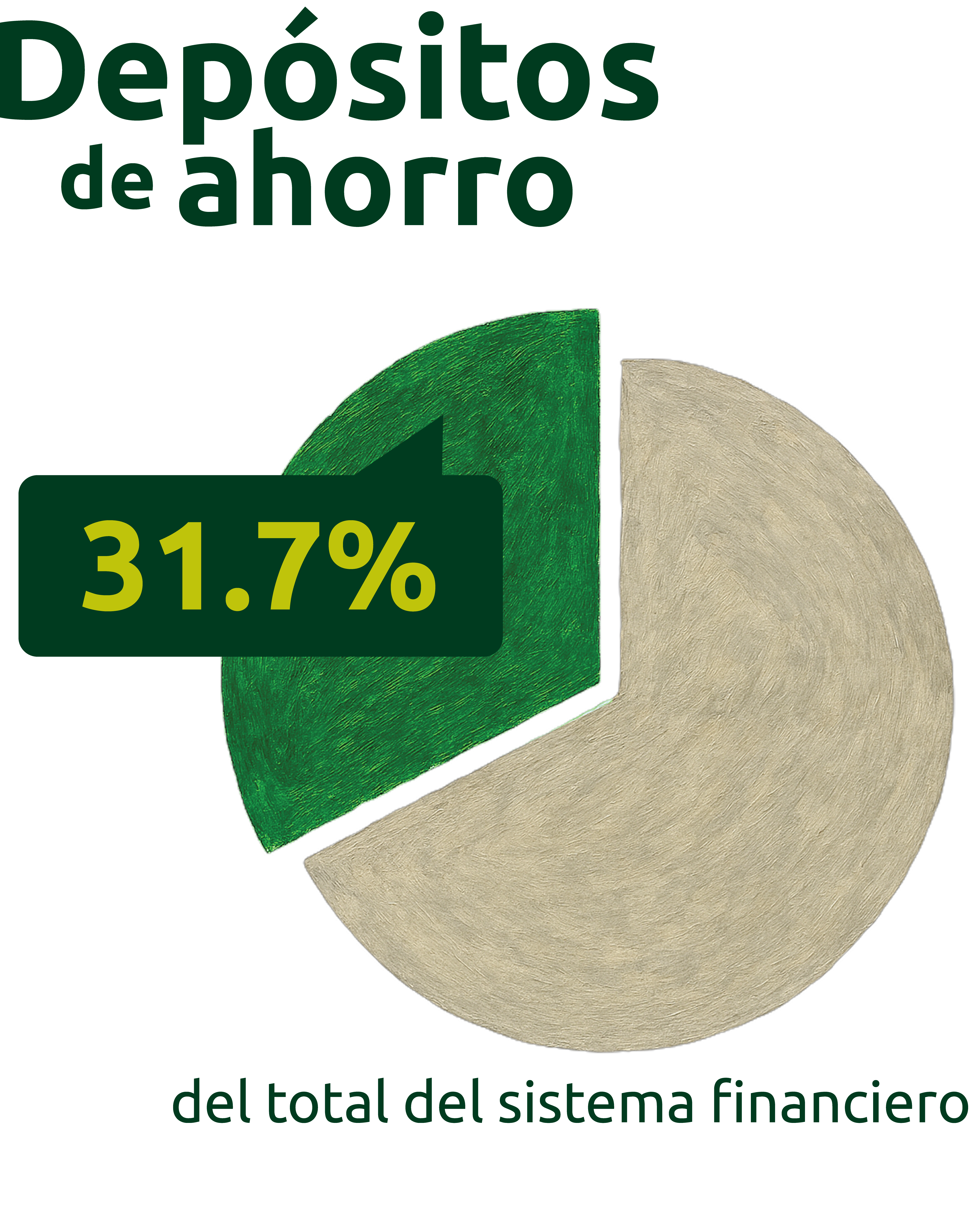 Depósitos de ahorro 31.7% del total del sistema financiero