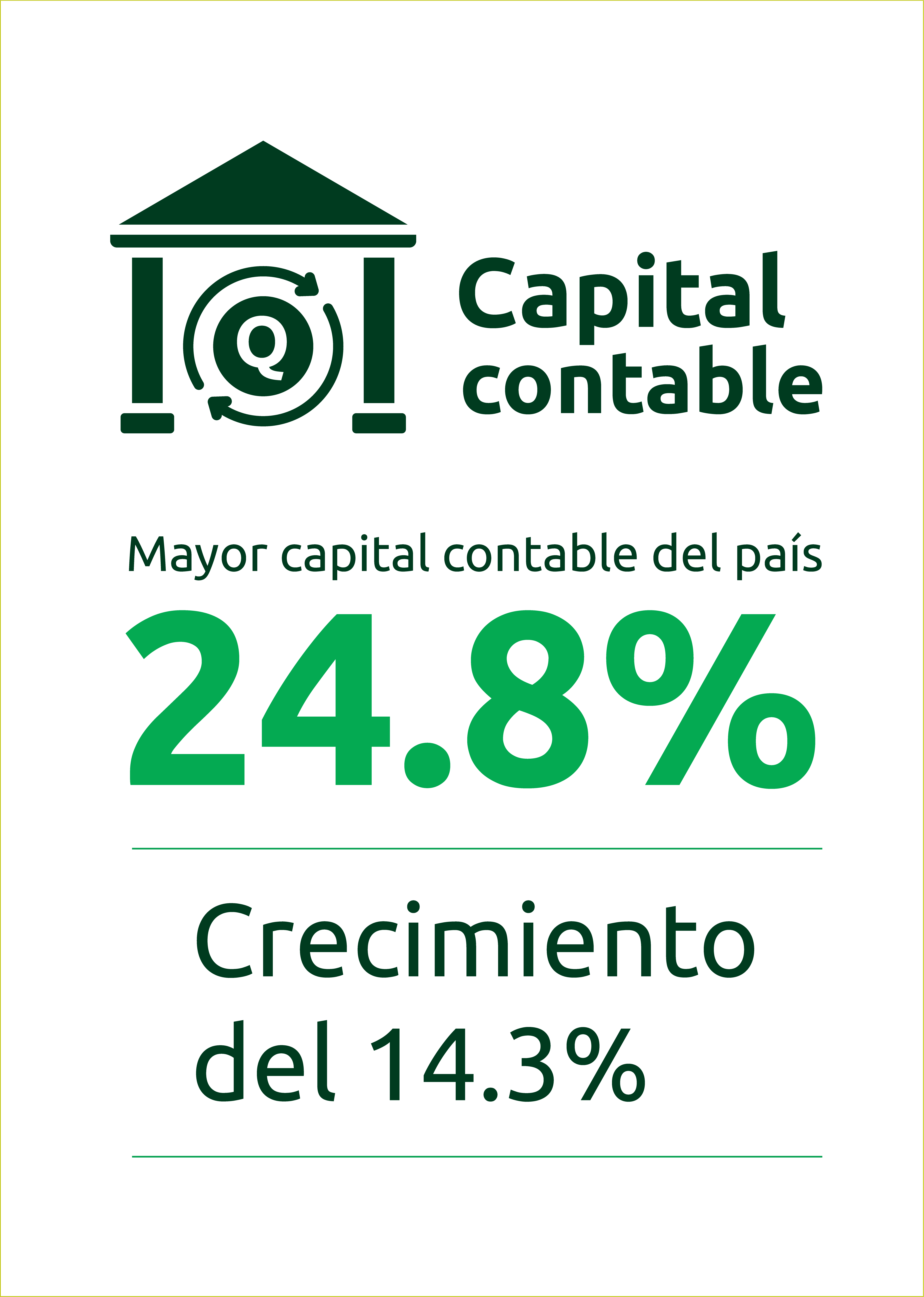 Capital contable 24.8% Mayor capital contable del país Crecimiento del 14.3%