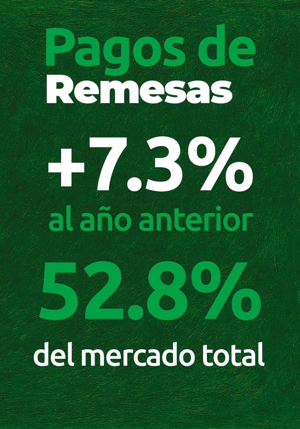 Pagos de Remesas +7.3% al año anterior 52.7% del mercado total