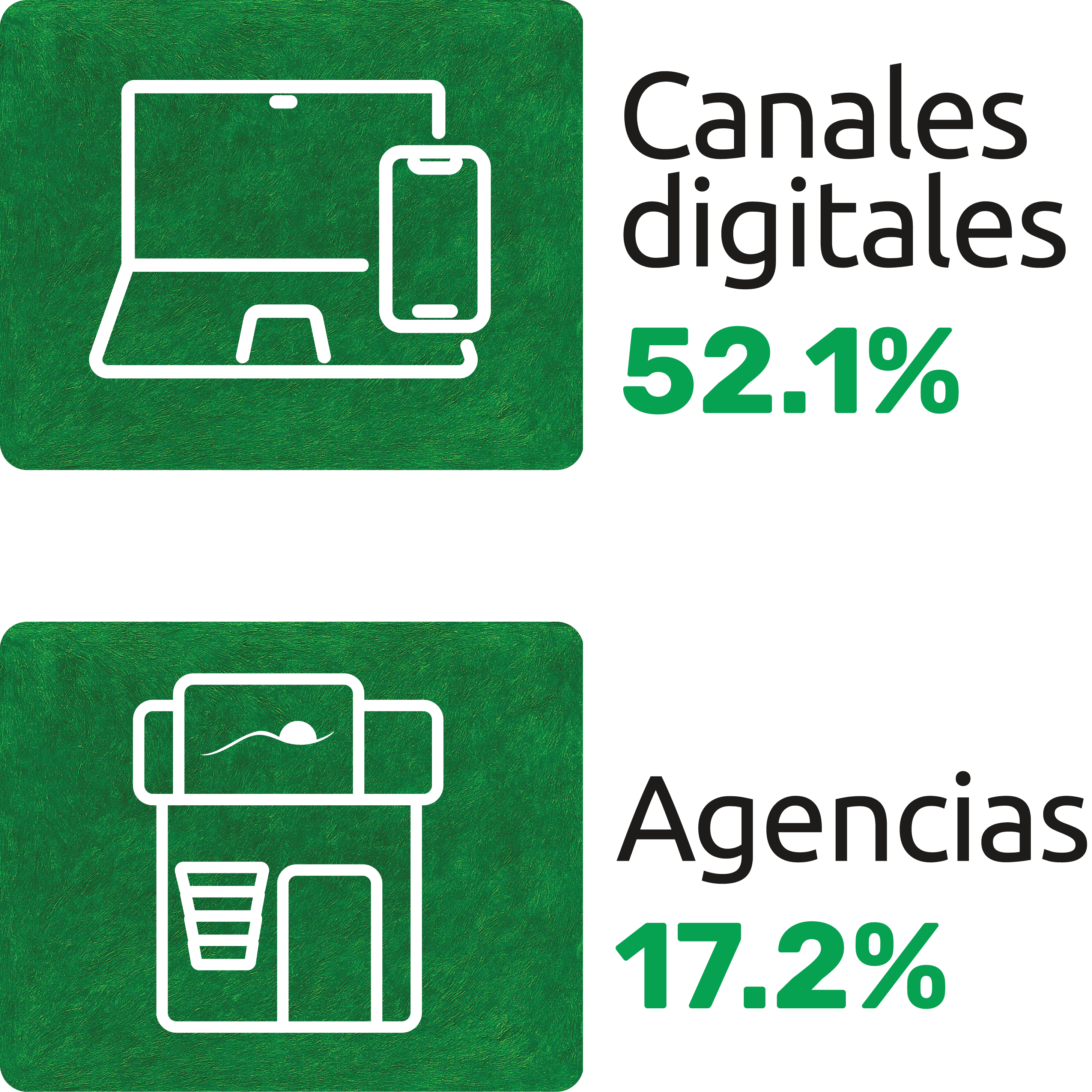 Detalle de participación - Canales digitales y Agencias