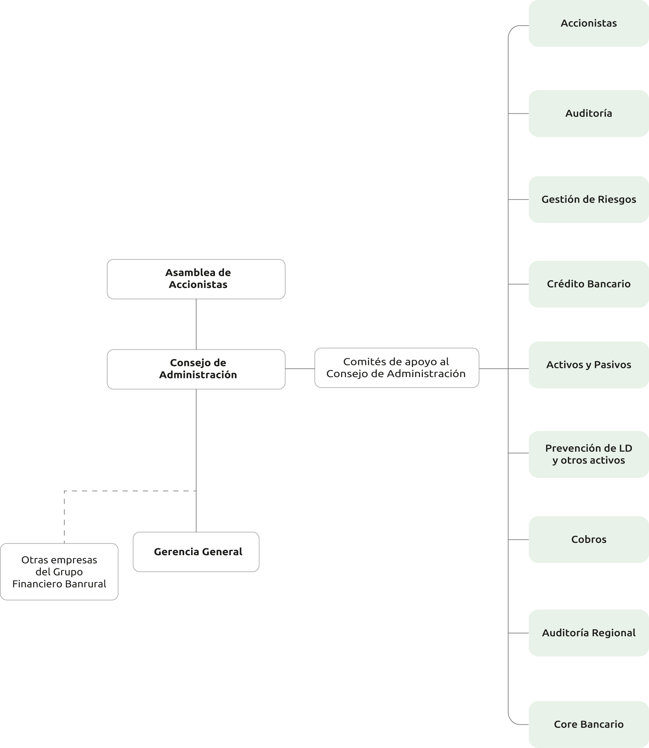 Gobierno corporativo