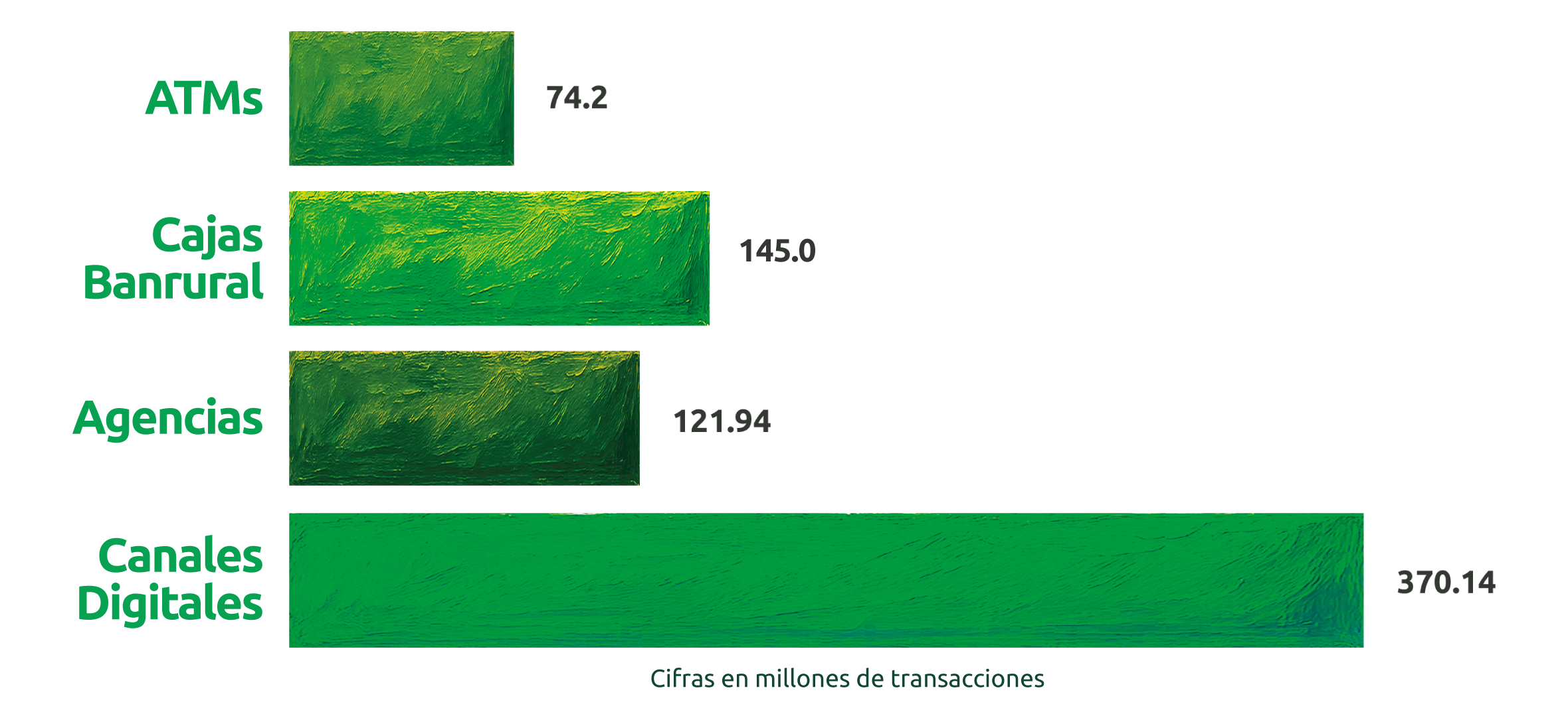 Participación de transacciones por canal de atención