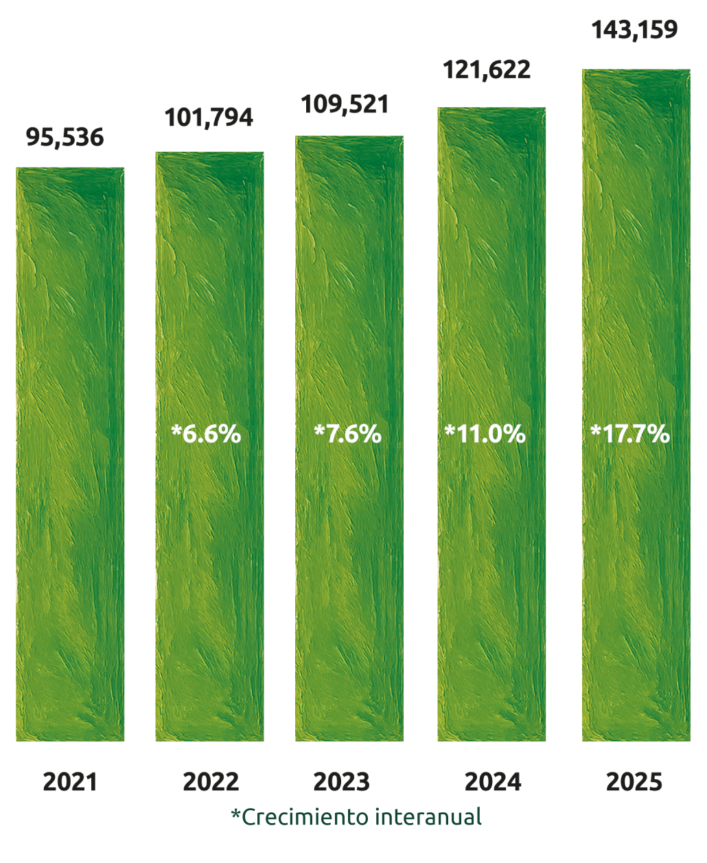 Evolución de los activos