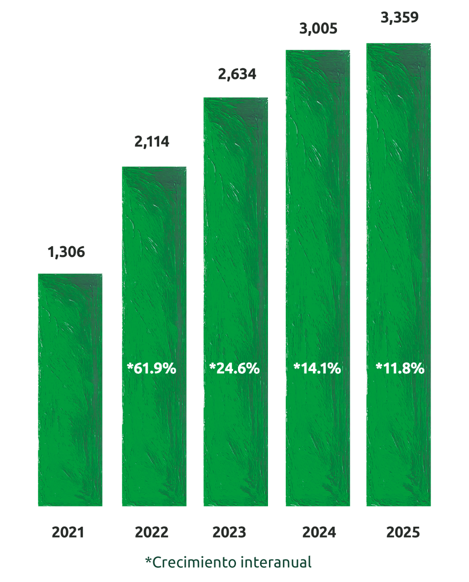 Evolución de las utilidades