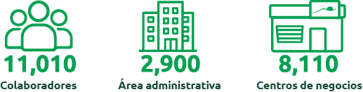 Indicadores: 11,010 colaboradores; 2,900 área administrativa; 8,110 centros de negocios