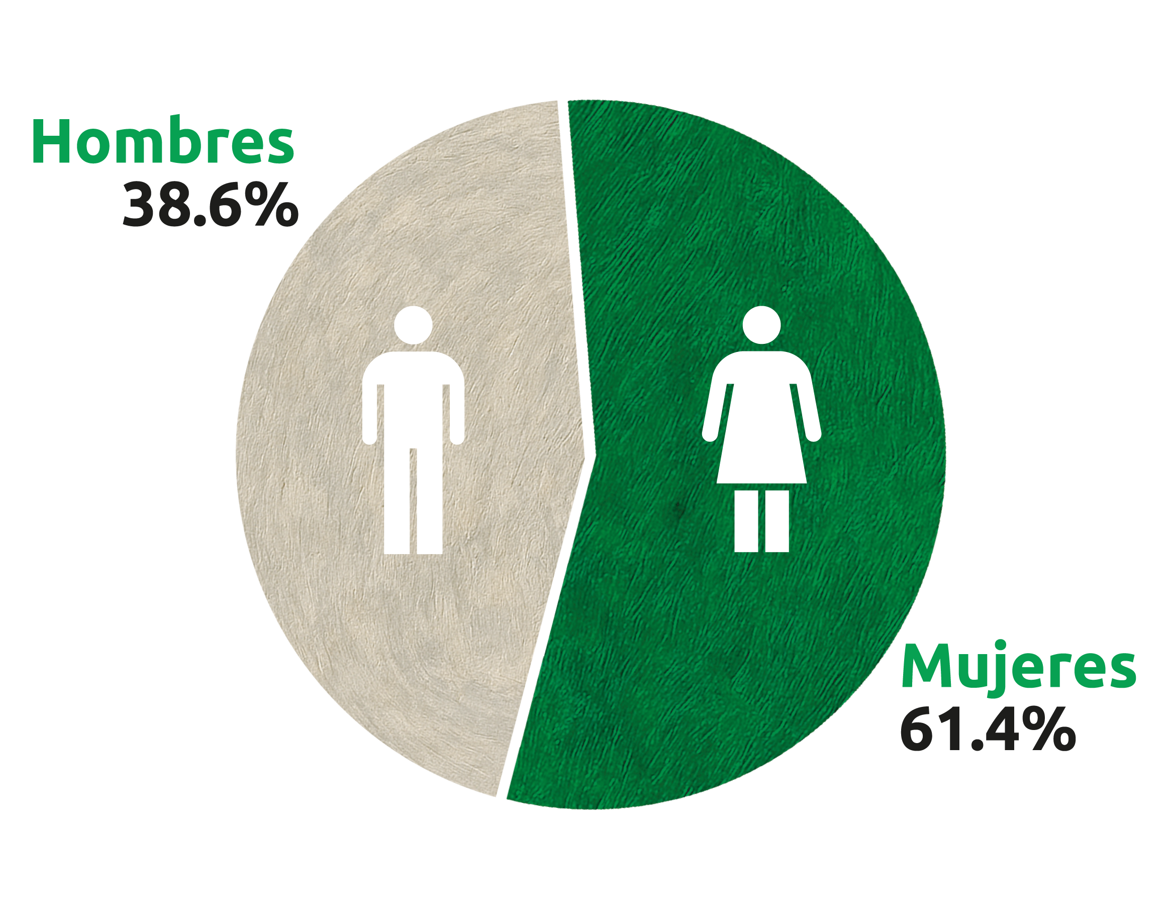 Distribución por género: Hombres 38.6%, Mujeres 61.4%