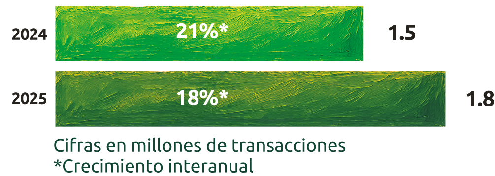 Canales Digitales - Transacciones
